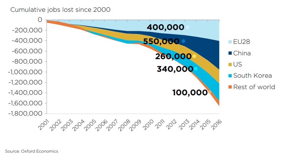 Job Losses