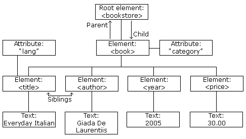 DOM node tree